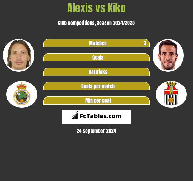 Alexis vs Kiko h2h player stats