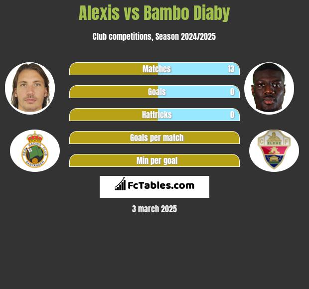 Alexis vs Bambo Diaby h2h player stats