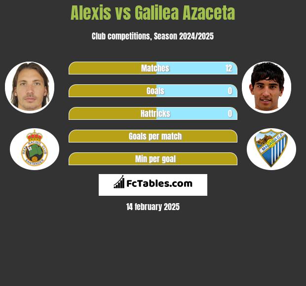 Alexis vs Galilea Azaceta h2h player stats