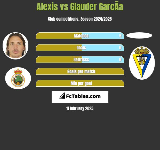 Alexis vs Glauder GarcÃ­a h2h player stats