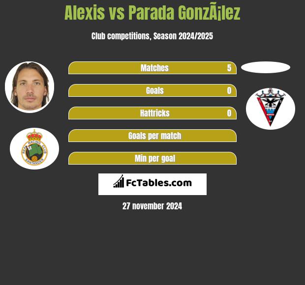 Alexis vs Parada GonzÃ¡lez h2h player stats