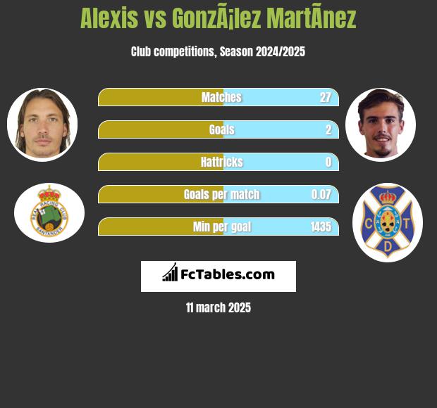 Alexis vs GonzÃ¡lez MartÃ­nez h2h player stats