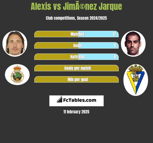 Alexis vs JimÃ©nez Jarque h2h player stats