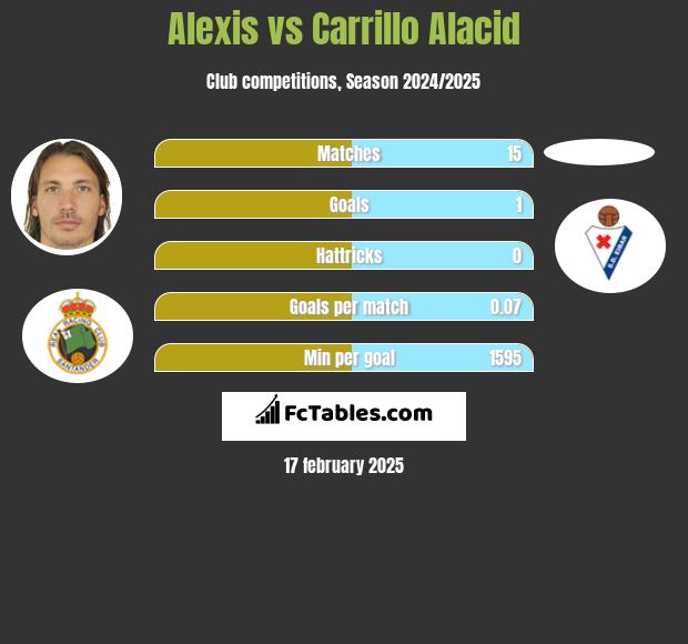 Alexis vs Carrillo Alacid h2h player stats