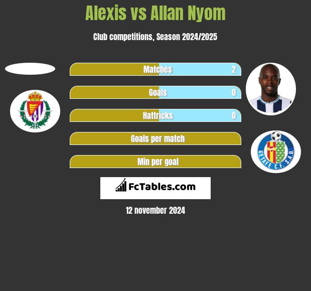 Alexis vs Allan Nyom h2h player stats