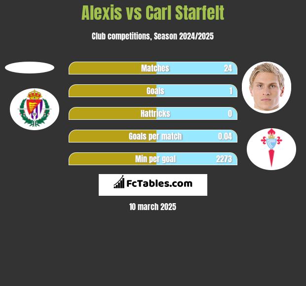 Alexis vs Carl Starfelt h2h player stats