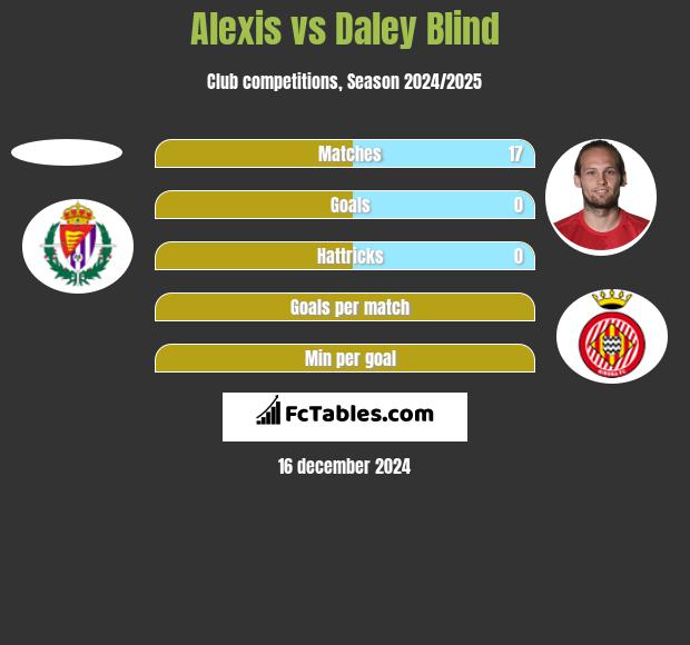 Alexis vs Daley Blind h2h player stats