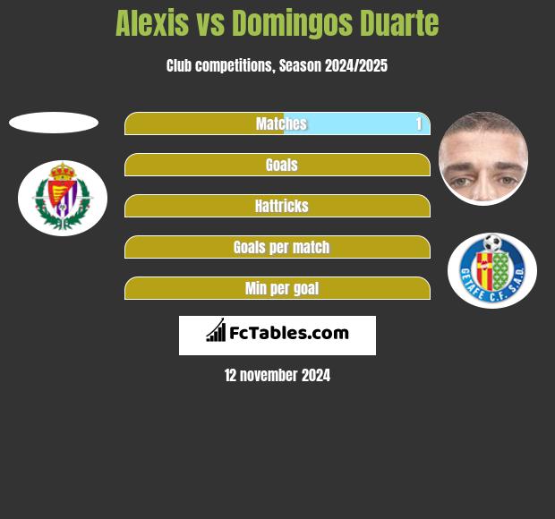 Alexis vs Domingos Duarte h2h player stats