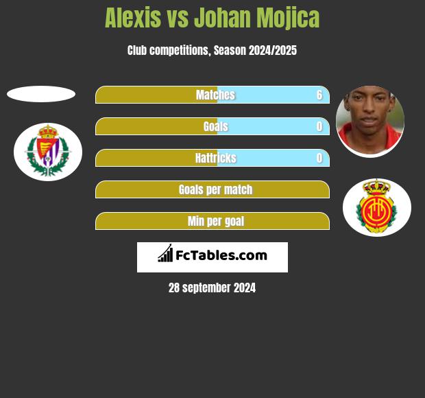 Alexis vs Johan Mojica h2h player stats