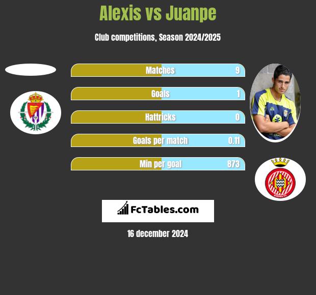 Alexis vs Juanpe h2h player stats