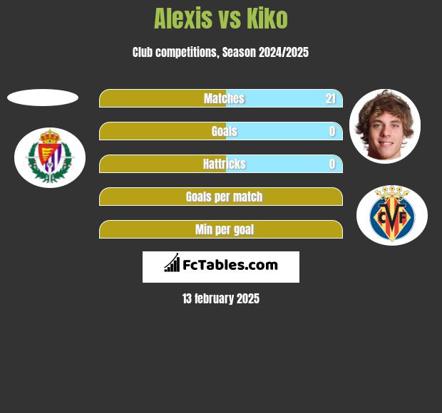 Alexis vs Kiko h2h player stats