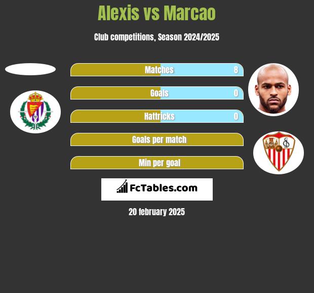 Alexis vs Marcao h2h player stats