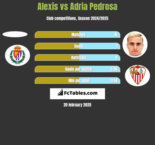 Alexis vs Adria Pedrosa h2h player stats