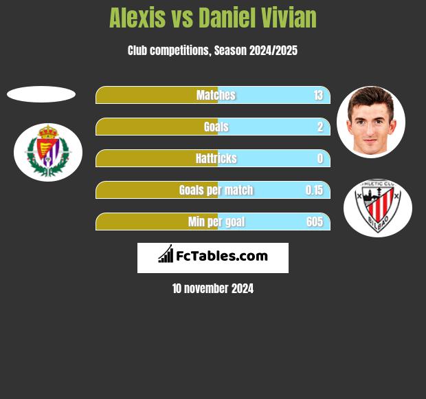 Alexis vs Daniel Vivian h2h player stats