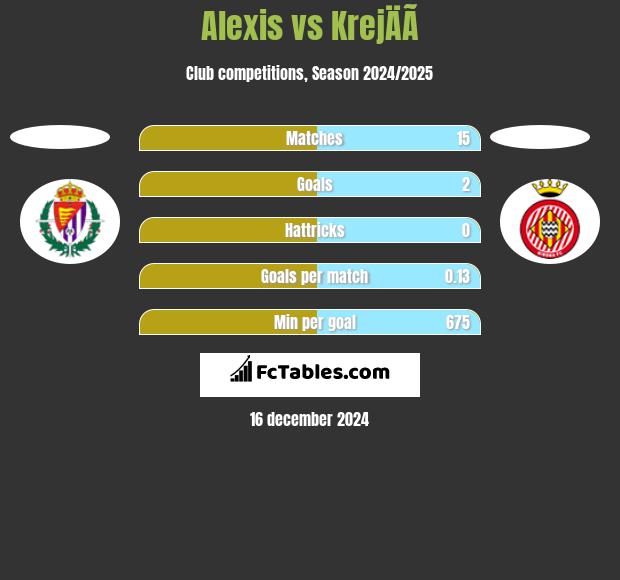 Alexis vs KrejÄÃ­ h2h player stats