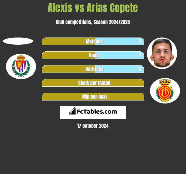 Alexis vs Arias Copete h2h player stats