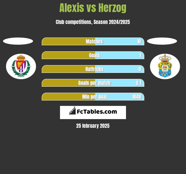 Alexis vs Herzog h2h player stats