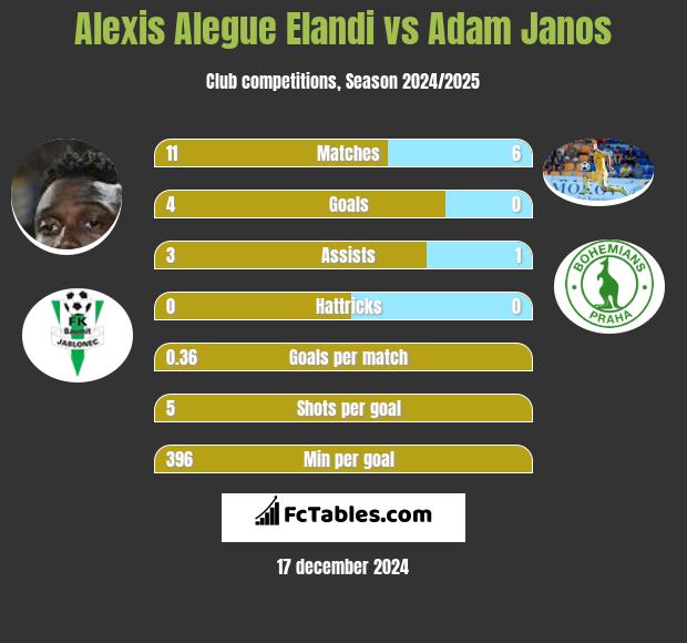 Alexis Alegue Elandi vs Adam Janos h2h player stats