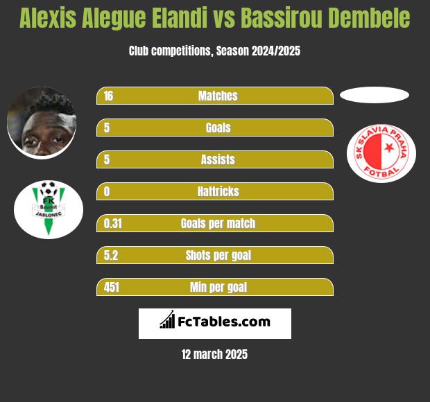 Alexis Alegue Elandi vs Bassirou Dembele h2h player stats