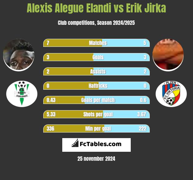 Alexis Alegue Elandi vs Erik Jirka h2h player stats