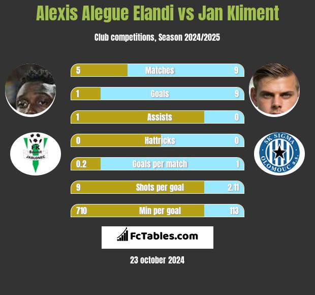 Alexis Alegue Elandi vs Jan Kliment h2h player stats