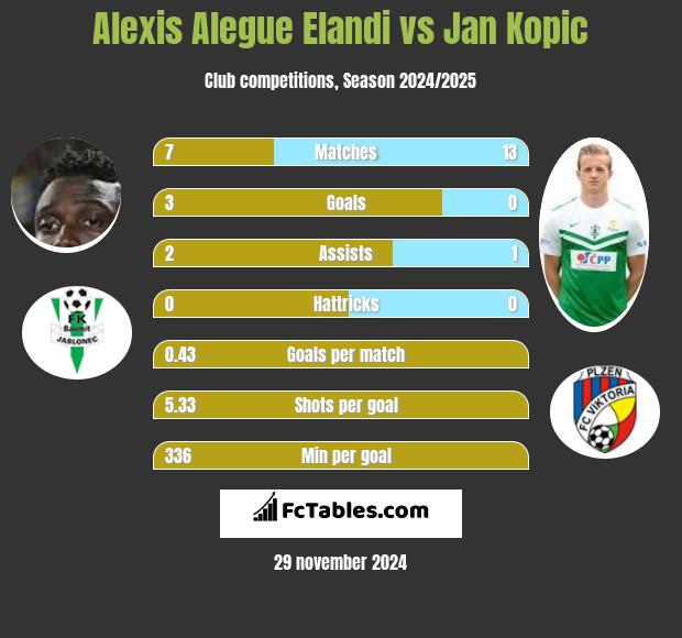 Alexis Alegue Elandi vs Jan Kopic h2h player stats