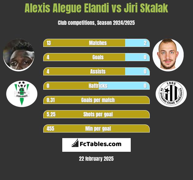 Alexis Alegue Elandi vs Jiri Skalak h2h player stats