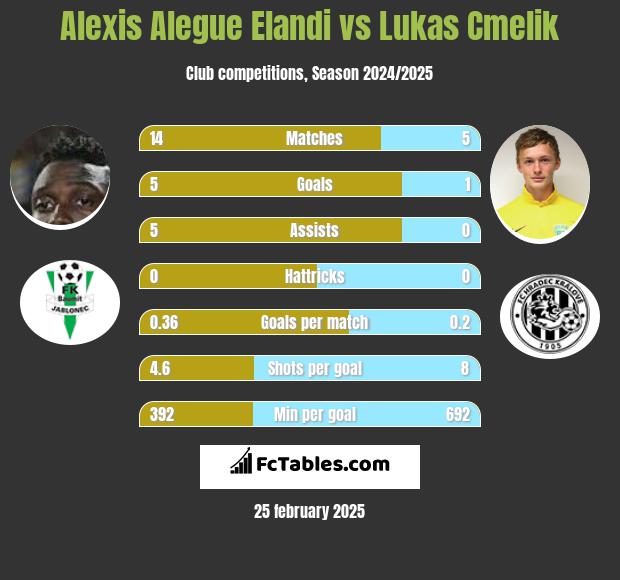 Alexis Alegue Elandi vs Lukas Cmelik h2h player stats