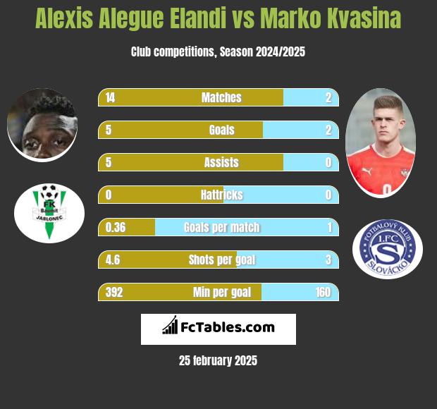 Alexis Alegue Elandi vs Marko Kvasina h2h player stats