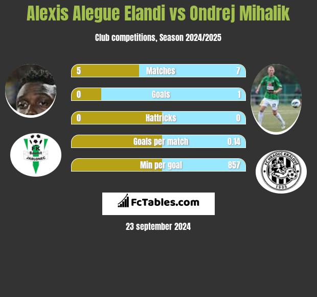 Alexis Alegue Elandi vs Ondrej Mihalik h2h player stats