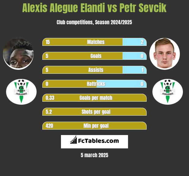 Alexis Alegue Elandi vs Petr Sevcik h2h player stats