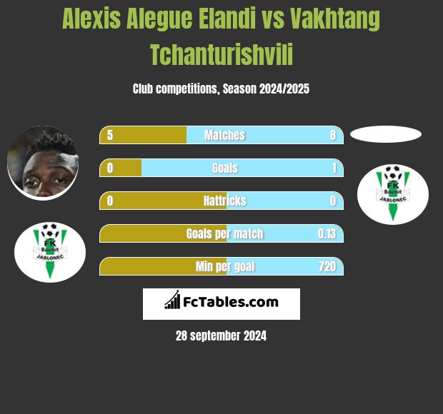 Alexis Alegue Elandi vs Vakhtang Tchanturishvili h2h player stats