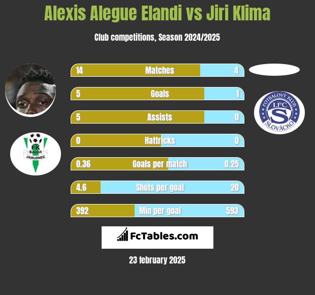 Alexis Alegue Elandi vs Jiri Klima h2h player stats