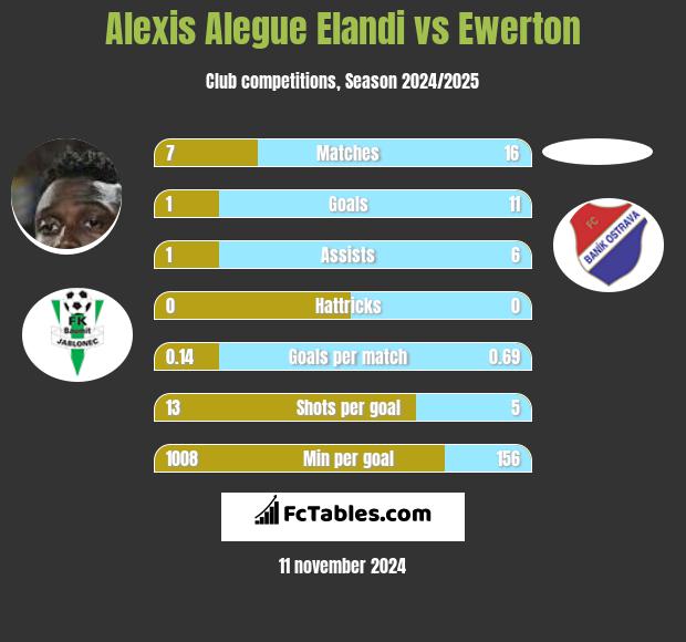 Alexis Alegue Elandi vs Ewerton h2h player stats