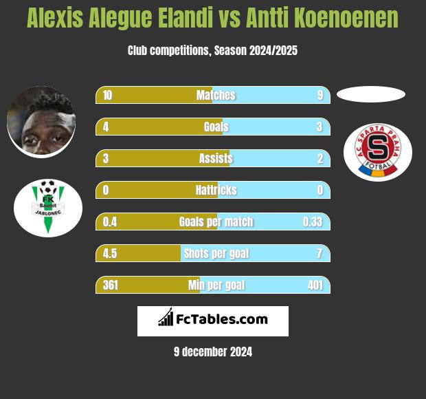 Alexis Alegue Elandi vs Antti Koenoenen h2h player stats