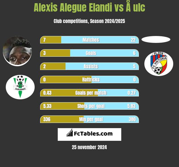 Alexis Alegue Elandi vs Å ulc h2h player stats