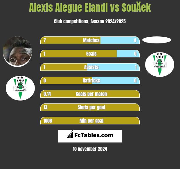 Alexis Alegue Elandi vs SouÄek h2h player stats