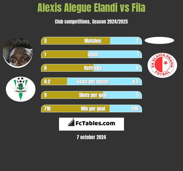 Alexis Alegue Elandi vs Fila h2h player stats