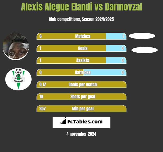 Alexis Alegue Elandi vs Darmovzal h2h player stats