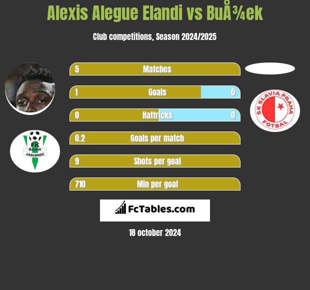 Alexis Alegue Elandi vs BuÅ¾ek h2h player stats