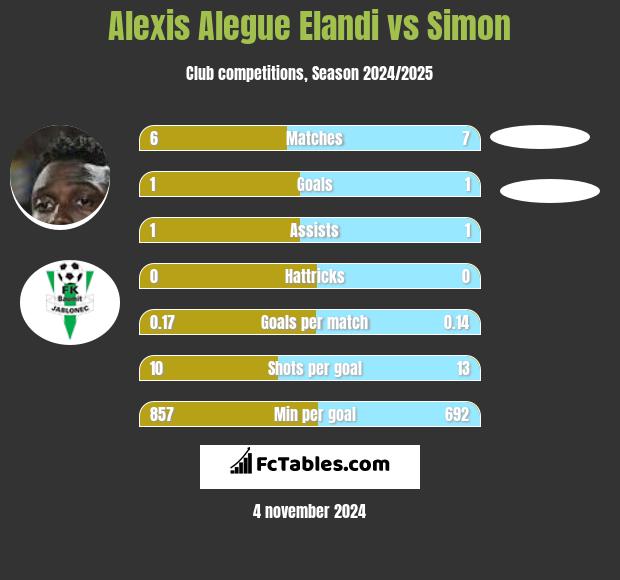 Alexis Alegue Elandi vs Simon h2h player stats