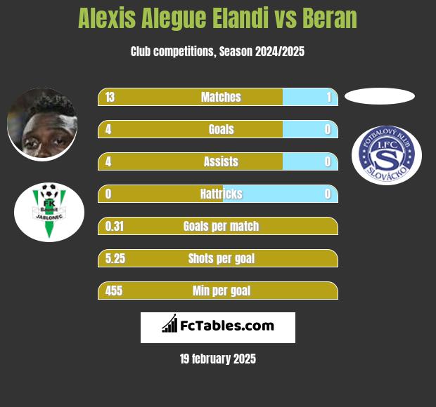 Alexis Alegue Elandi vs Beran h2h player stats