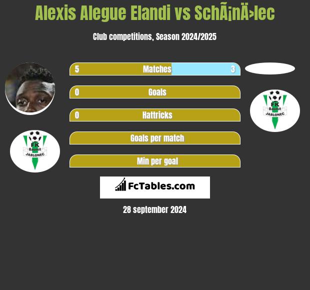 Alexis Alegue Elandi vs SchÃ¡nÄ›lec h2h player stats