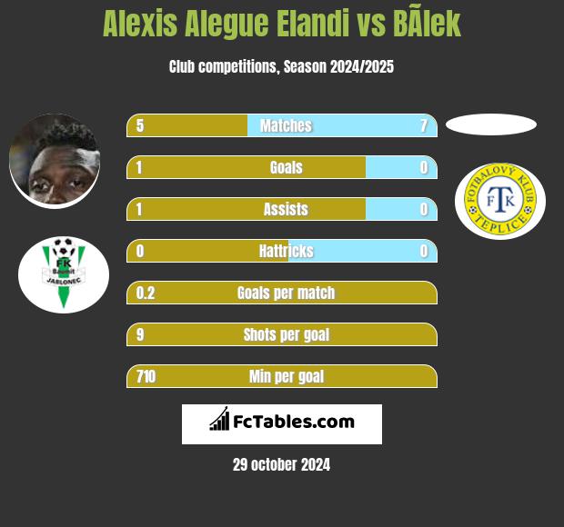 Alexis Alegue Elandi vs BÃ­lek h2h player stats