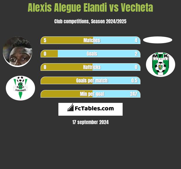 Alexis Alegue Elandi vs Vecheta h2h player stats