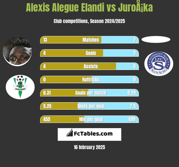 Alexis Alegue Elandi vs JuroÅ¡ka h2h player stats