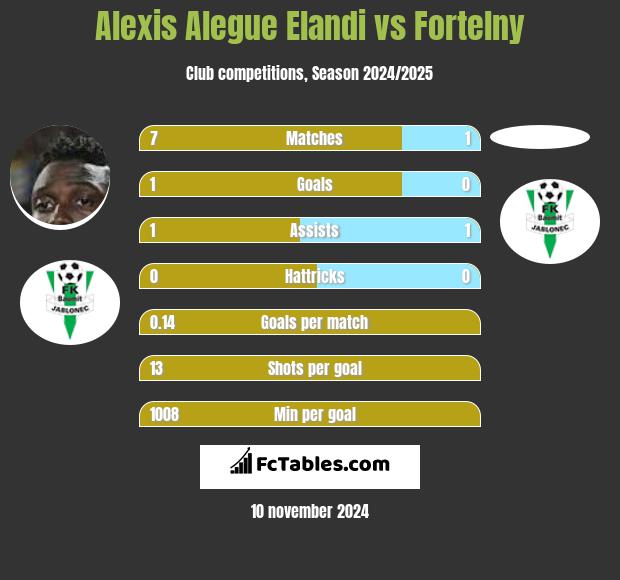 Alexis Alegue Elandi vs Fortelny h2h player stats