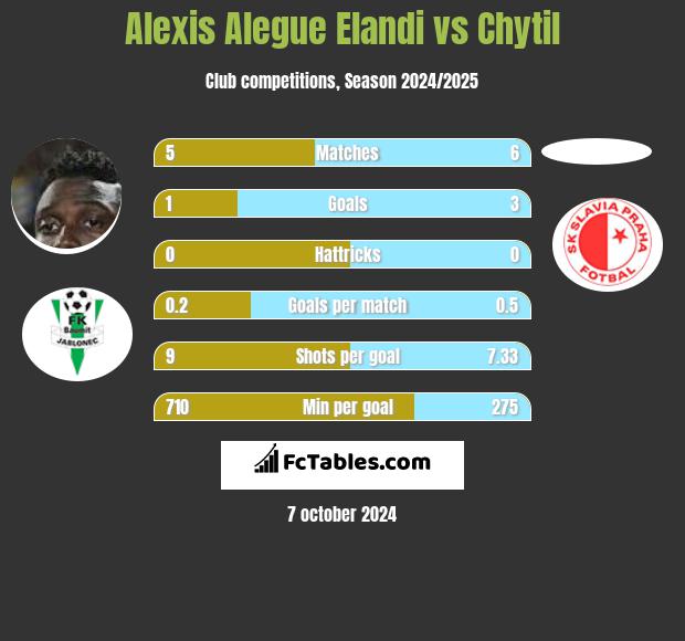 Alexis Alegue Elandi vs Chytil h2h player stats