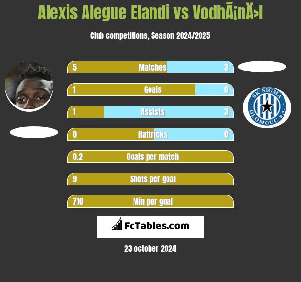 Alexis Alegue Elandi vs VodhÃ¡nÄ›l h2h player stats