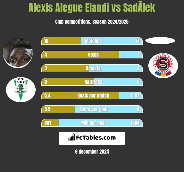 Alexis Alegue Elandi vs SadÃ­lek h2h player stats